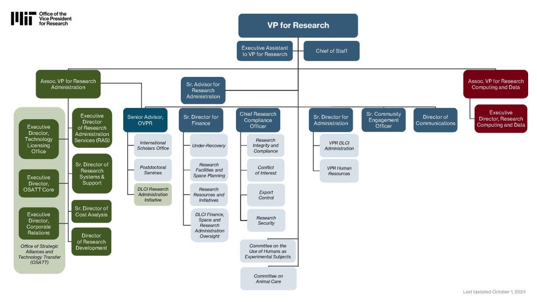 MIT Office of the VP for Research Organization - October 2024