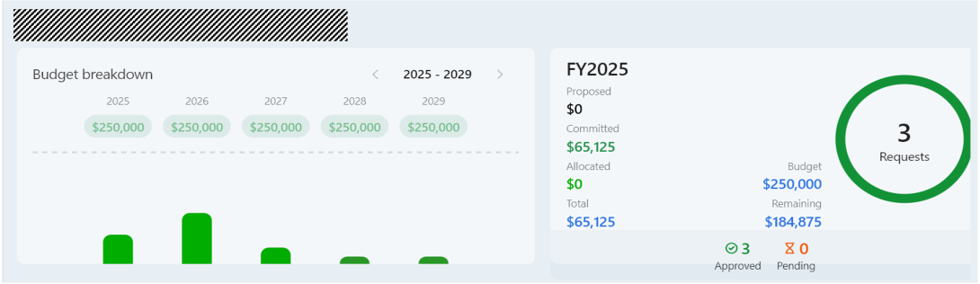 Research@MIT screen showing budget breakdown by year, with proposed, committed, and allocated amounts shown in a separate chart for FY2025. FY2025 also shows the budget and remaining amount and approved, pending, and total requests.