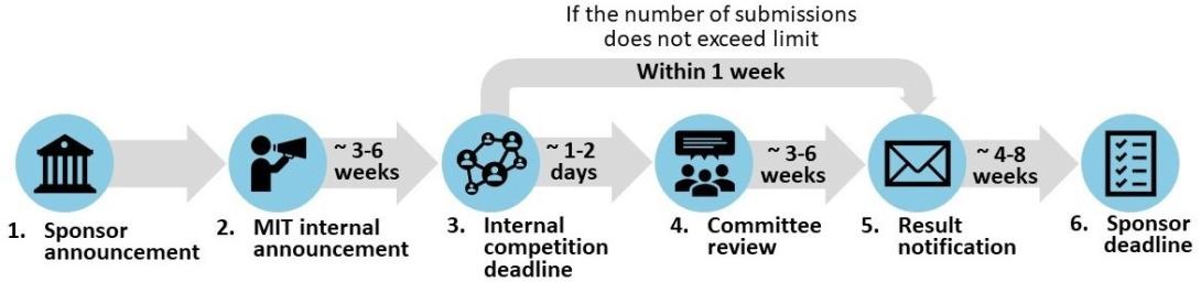 1) Sponsor announcement. 2) MIT internal announcement. 3) Internal competition deadline. 4) Committee review. 5) result notification. 6) Sponsor deadline. 